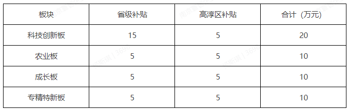 YOO棋牌官网南京高淳区生长板、农业板、科技立异板、专精特新板等新四板挂牌补助计(图3)