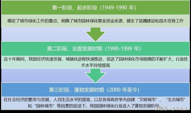 YOO棋牌官方园林绿化行业成长进程及趋向剖析（附报告目次）(图1)
